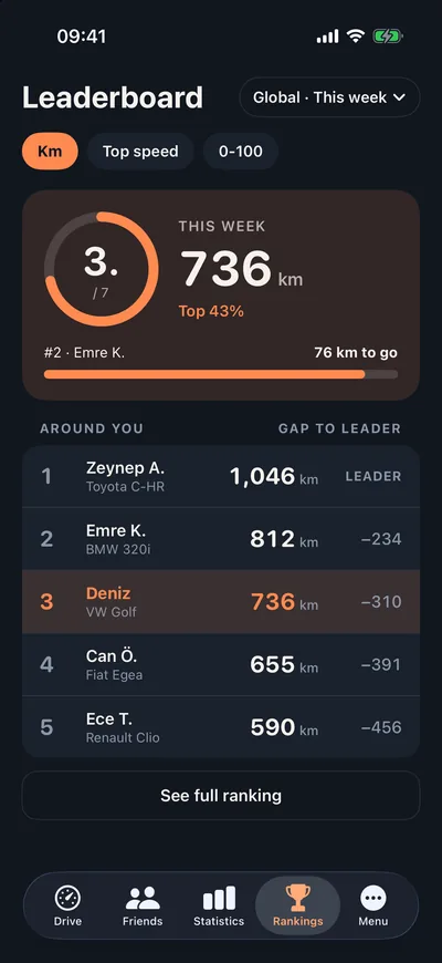 Odometer weekly leaderboard: a distance league between friends